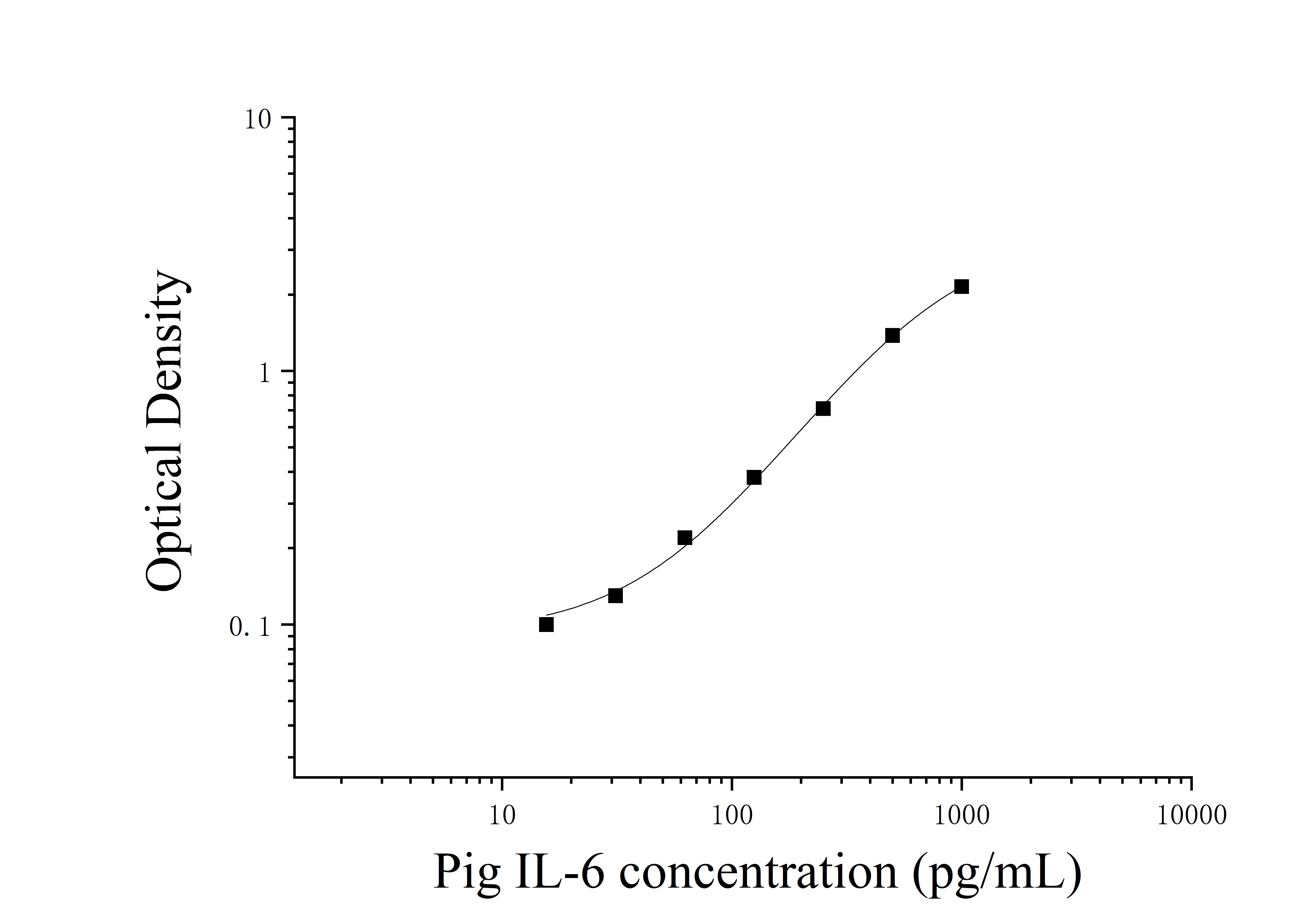Pig Interleukin 6 (IL-6) ELISA Kit Pig Interleukin 6 (IL-6) ELISA Kit